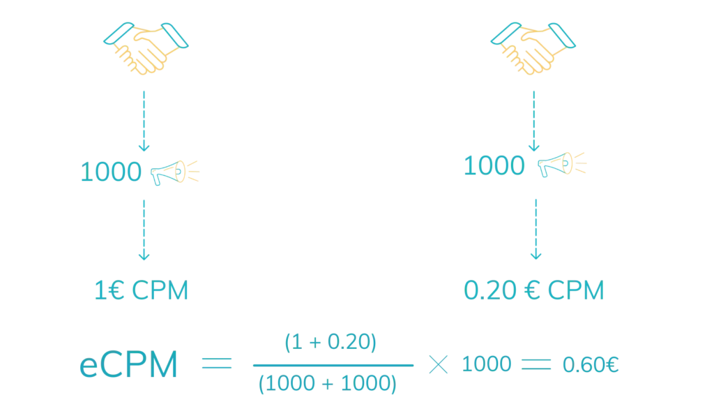 التكلفة الفعلية لكل ألف ظهور مقابل التكلفة لكل ألف ظهور | الاختلافات والصيغة وكيفية الحساب؟ 4 مثال حسب التكلفة