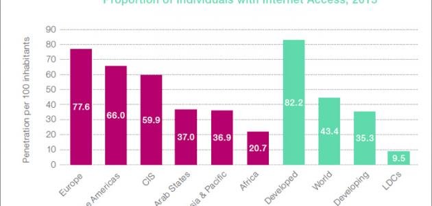 عدد مستخدمي الإنترنت في العالم 1 عدد مستخدمي الإنترنت في العالم